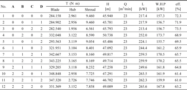Table 2. Optimized design Parameter