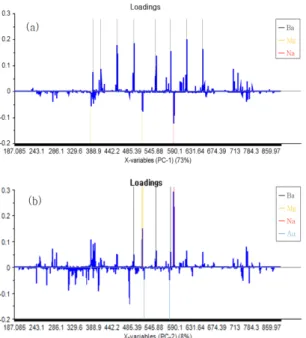 Table 1. Marked wavelengths on loading values of Fig. 3 Emission lines (nm) Ba 389.214, 413.129, 455.419, 493.368, 553.553,  585.365, 614.138, 649.681 Mg 383.847, 517.288, 518.366  Na 588.994 Au 523.005, 583.726