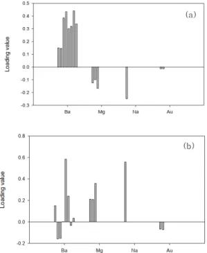 Fig. 5. Loading values of PC1 (a), and PC2 (b) of selected  spectra with large loading values.