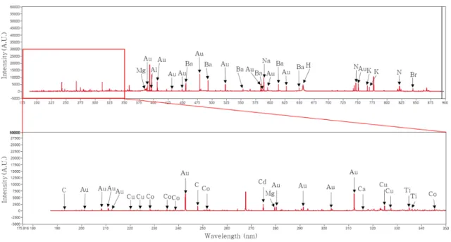 Fig. 9. Average original LIBS spectra of Y parts.