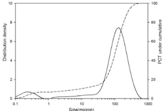Fig. 4. Particle size distribution of raw concentrate. solid line; 