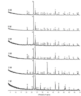 Fig. 7. XRD patterns of the solid-residue after microwave-  nitric acid leaching as a function of nitric acid concentration