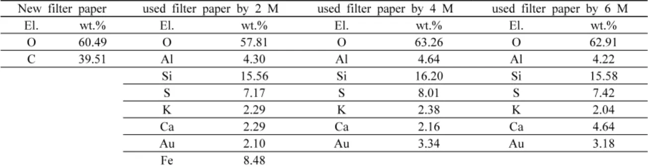 Fig. 8. SEM image of the top view on the filter papers. a: new  filter paper, b: 2 M HNO 3 , c: 4 M HNO 3 , d: 6 M HNO 3 