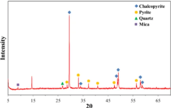 Fig. 1. Particle size distribution of chalcopyrite powder used  in this study.