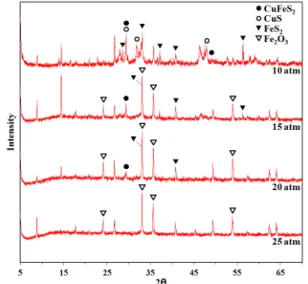 Fig. 7 은 침출온도 증가에 따른 Cu와 Fe의 침출율 변화를 Fig. 6. X-ray diffraction of residue with various oxygen pressures (H2SO4 5 g/L, pulp density 10% (w/w), temp
