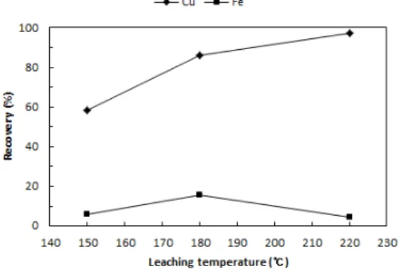 Fig. 8. X-ray diffraction of residue with various leaching tem-  peratures (H 2 SO 4  5 g/L, pulp density 10% (w/w), time 60 min,  P O2  25 atm).