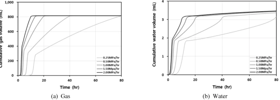 Fig. 7. Pressure distributions depending on depressurization rate.