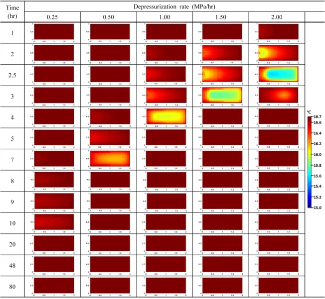 Fig. 8. Temperature distributions depending on depressurization rate.