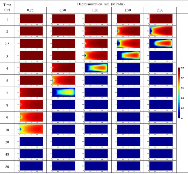 Fig. 9. Gas hydrate saturation distributions depending on depressurization rate.