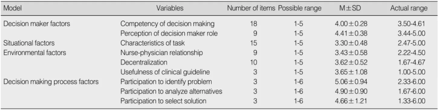 Table 2. Descriptive Statistics of Observed Variables (N=68)