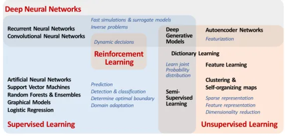 Fig. 6. AI methods and their applications (modified from Bergen et al., 2019).