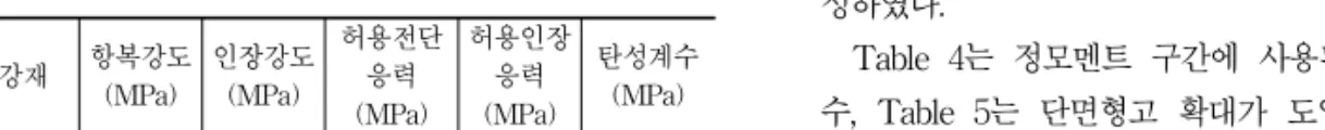 Table  1  실험강재  제원 강재 항복강도 (MPa) 인장강도(MPa) 허용전단응력 (MPa) 허용인장응력(MPa) 탄성계수(MPa) SS400 240 410 80 140 200,000 Table  2  강연선  단면  및  제원 종  류 기  호 표준지름 (mm) 공칭  단면적(mm2) 인장  하중(kN) 0.2%  영구  연신율에 대한  하중  (kN) 연신율(%) 릴랙세이션값  (%) N L 7연선  (B종) SWPC  7B 15.2 138.7