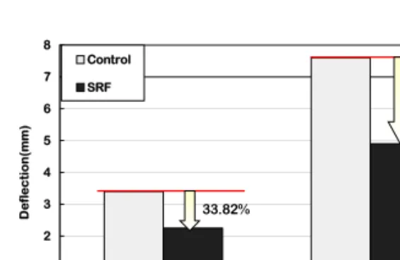 Fig.  7  표준  실험체와  SRF  실험체의  처짐  비교012345678Service Load(390kN)Deflection(mm)ControlSRF33.82%35.53%Yield Load(830kN) Fig