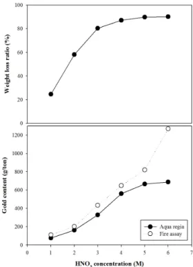 Fig. 5. Removal ratio of As and Bi on the solid-residue as a  function of HNO 3  concentration (conditions; sample = 50.0  g, leaching time = 10 min, microwave power = 3 kW).