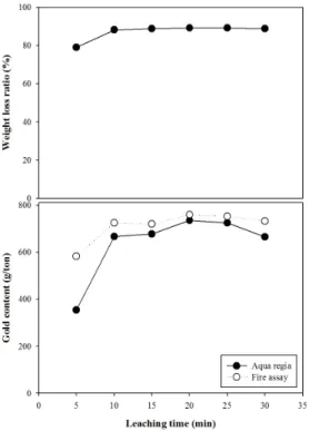 Fig. 12. Temperature of leaching solution as a function of  solid-liquid ratio (conditions; HNO 3  concentration = 5 M,  leaching time = 20 min, microwave power = 3 kW).
