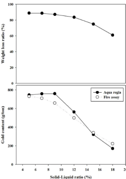 Fig. 14. Weight loss ratio and gold content of solid-residue as  a function of sample addition (conditions; HNO 3  concentration