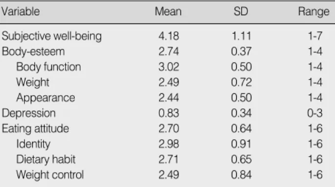 Table 2. The Degree of Subjective Well-being, Body Esteem, De- De-pression and Eating Attitude