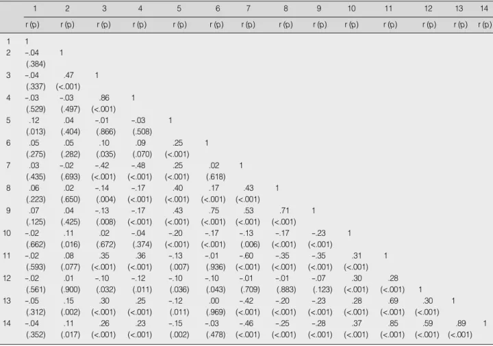 Table 5. Hierarchical Regression for Eating Attitude