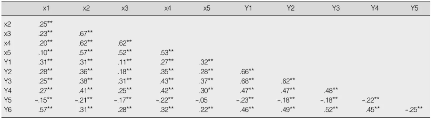 Table 2. Correlation Matrix among Measurable Variables