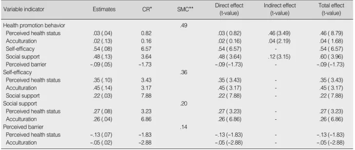 Table 3. Estimates and Effects of Predictor Variables in Modified Model (N=271)