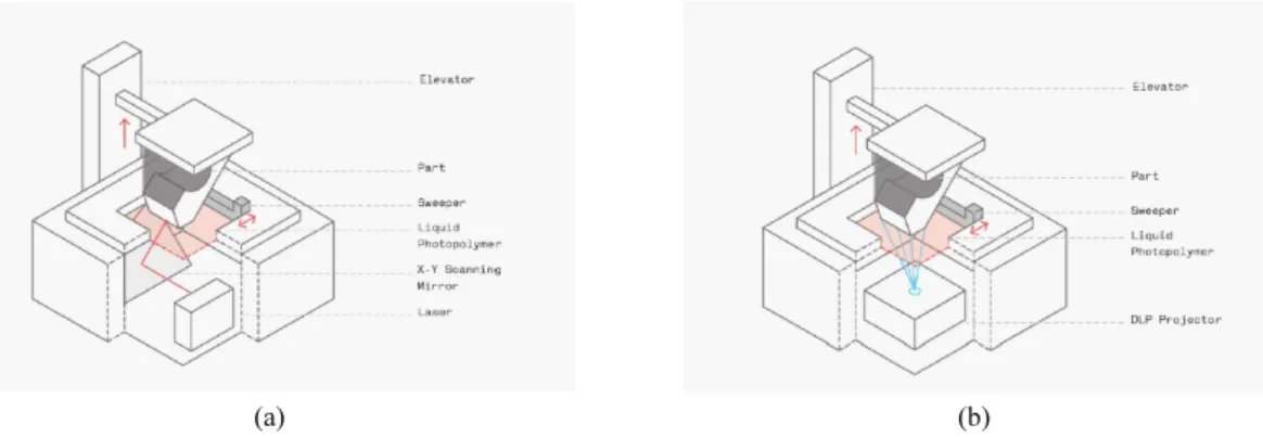Fig. 2. Schematic diagram of (a) SLA printer and (b) DLP printer (Redwood et al., 2017).