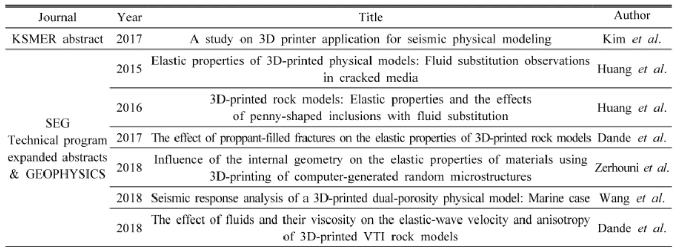 Table 2. List of papers related to 3D printing