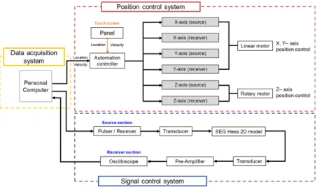 Fig. 10. The diagram of seismic physical modeling using SEG Hess 2.5D model.