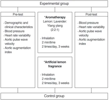 Figure 1. Research design.