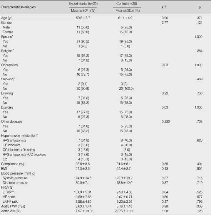 Table 1. Homogeneity Test for Characteristics and Research Variables between Groups