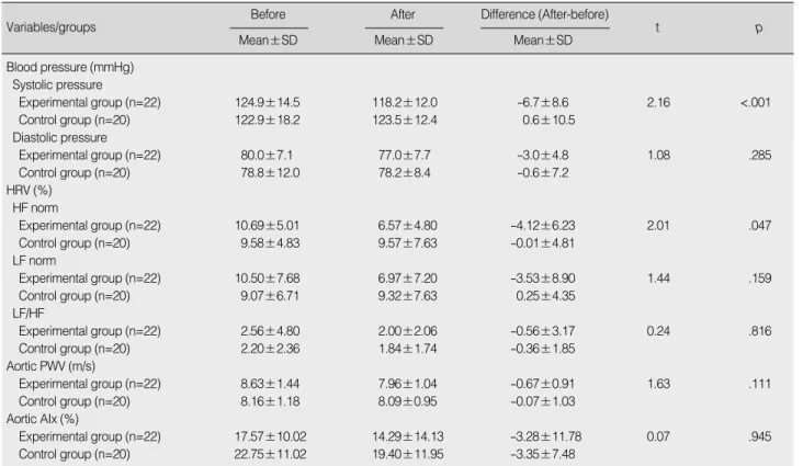Table 2. Comparisons of Research Variables between Groups before &amp; after Aromatherapy
