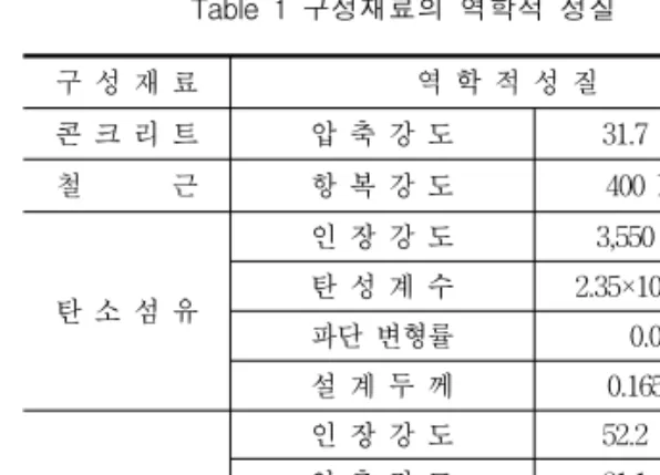 Table  1  구성재료의  역학적  성질 구  성  재  료 역  학  적  성  질 콘  크  리  트 압  축  강  도 31.7  MPa 철              근 항  복  강  도 400  MPa 탄  소  섬  유 인  장  강  도 3,550  MPa탄  성  계  수 2.35×105  MPa 파단  변형률 0.015 설  계  두  께 0.165mm 에    폭    시 인  장  강  도 52.2  MPa압  축  강  도81.1 
