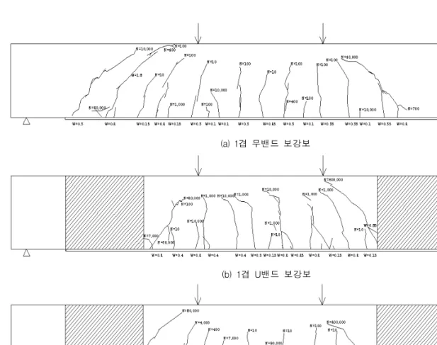 Fig.  3  (a)와  Fig.  4  (a)에  나타난  것과  같이  1겹  무밴드  보강보는  기존  연구결과들(Catalin  Gheorghiu  et  al