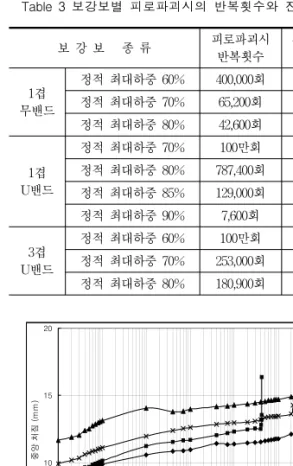Table  3  보강보별  피로파괴시의  반복횟수와  잔류변위 보  강  보      종  류 피로파괴시  반복횟수 잔류변위(mm)  1겹  무밴드 정적  최대하중  60% 400,000회 5.68정적  최대하중  70%65,200회6.40 정적  최대하중  80% 42,600회 7.99 1겹  U밴드 정적  최대하중  70% 100만회 5.73정적  최대하중  80%787,400회9.09 정적  최대하중  85% 129,000회 9.67 정적  최대하
