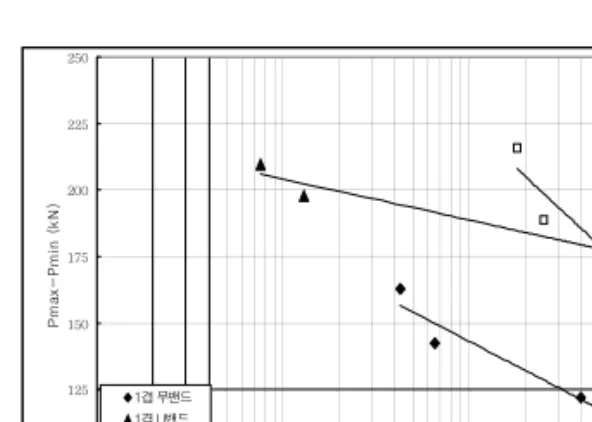 Fig.  7  보강보별  △P  -  N  선도100125150175200225250