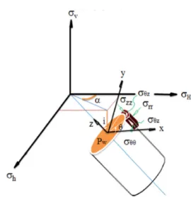 Fig. 1. Stress transformation (Aslannezhad et al., 2016).