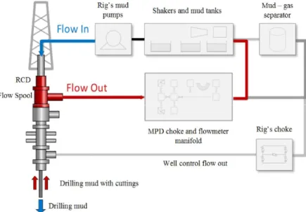 Fig. 4. Managed pressure drilling flowpath (Campos, 2017).