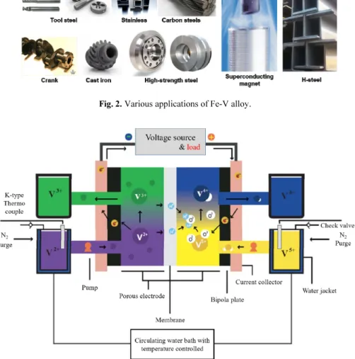 Fig. 3. Schmatic diagram of Vanadium Redox Flow Battery (VRFB).