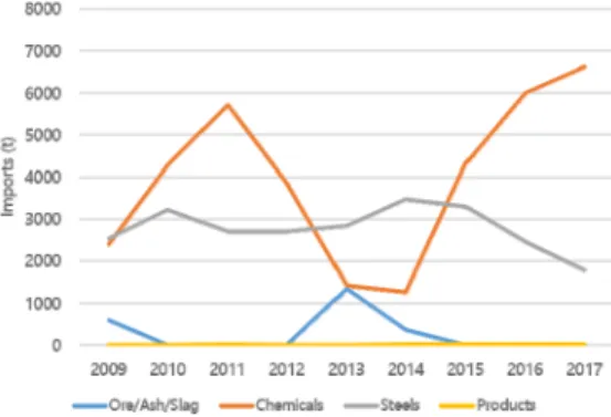 Fig. 7. Total exports of vanadium in 2009-2017. Fig. 8. The main source of vanadium.