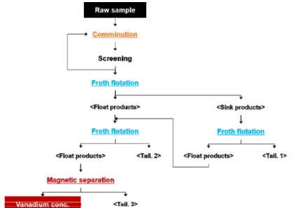 Fig. 10. Flow sheet for the recovery of vanadium from muscovite using flotation.