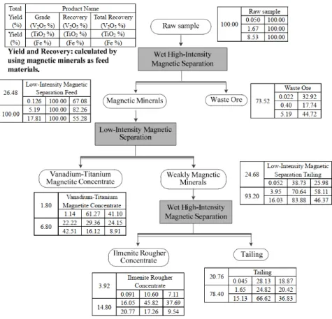 Fig. 11. Flow sheet for the pre-concentration of low-grade vanadium-titanium magnetite ore.