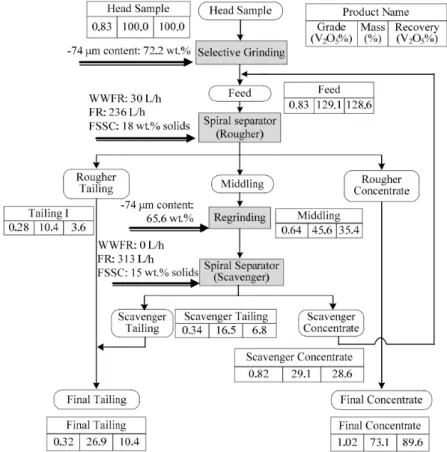Fig. 12. Flow sheet for the pre-concentration of vanadium from stone coal ore (GPD: ground pulp density, WWFR: wash water  flow rate, FSSC: feed solid concentration).