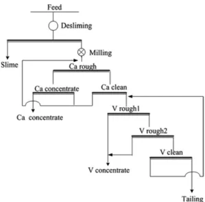 Fig. 13. Flow sheet for the flotation process of stone coal ore.