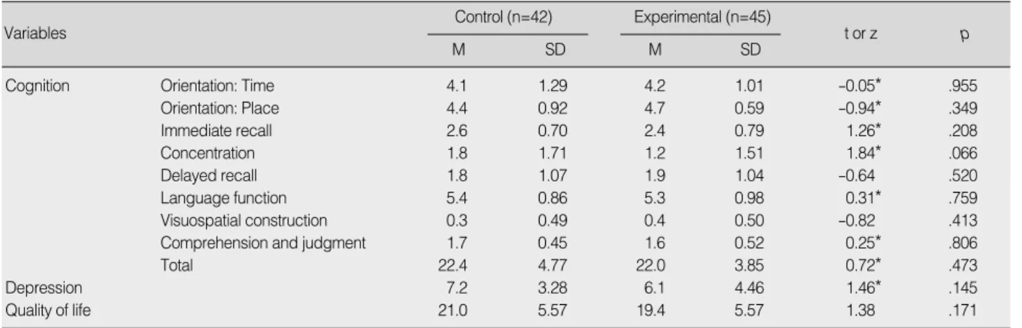 Table 3. Homogeneity Test of Cognition, Depression and Quality of Life between Groups