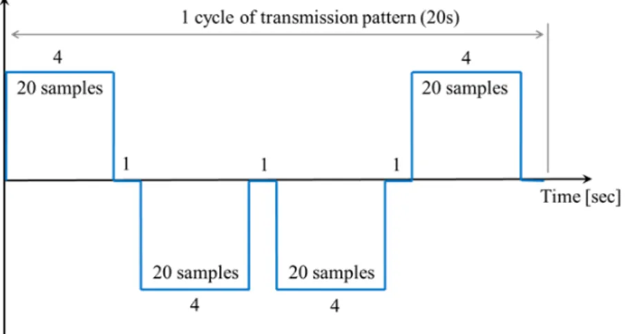 Fig. 5. One cycle of a bipolar stimulation pattern. 80 samples are collected in 20 seconds at 5-SPS setting