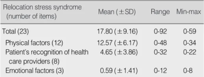 Table 2. Differences in Relocation Stress Syndrome by Socio-demographic and Illness-related Characteristics (N=257)