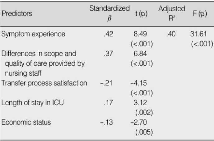 Table 3. Correlation among Symptom Experiences, Transfer relat- relat-ed Variables and Relocation Stress Syndrome (N=257)