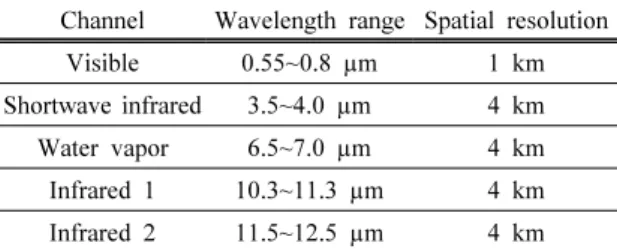 Table 1.  Five channels of COMS MI