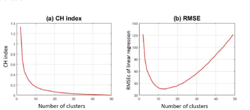 Fig. 1. (a) CH index and (b)  RMSEc according to number of clusters.