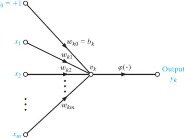 Fig. 3. Signal-flow graph of a neuron (Haykin, 2009).