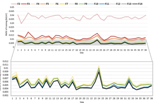 Fig. 4. Training errors of ANN models at 38 pyranometer weather stations according to number of selected features.